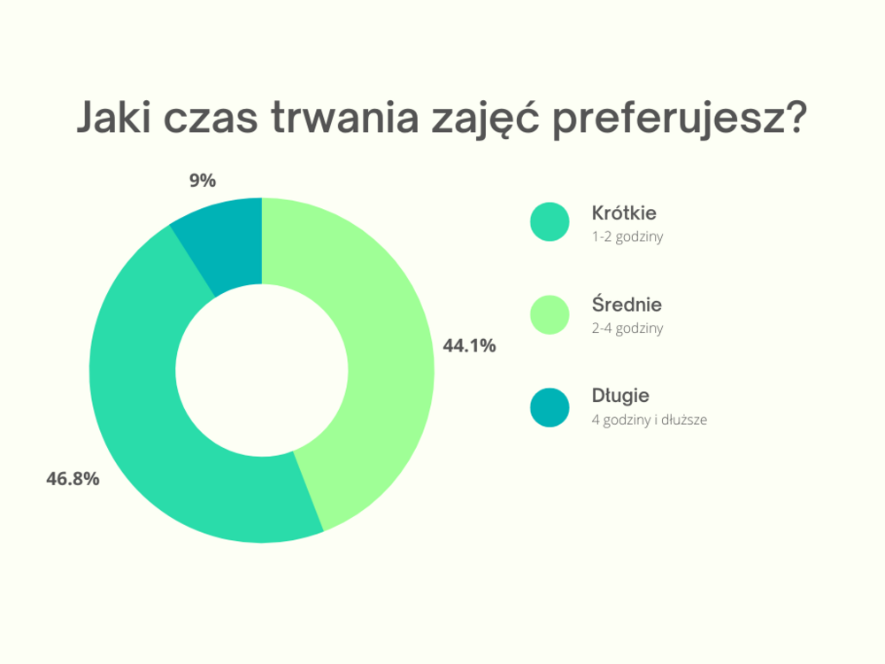 czas trwania