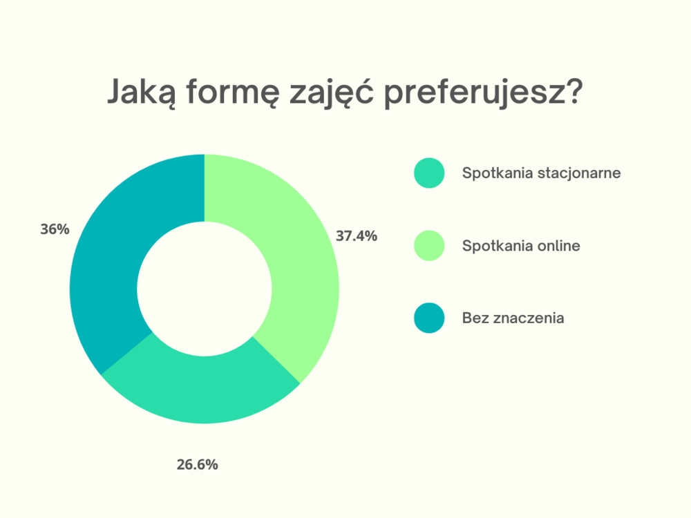 forma zajęć